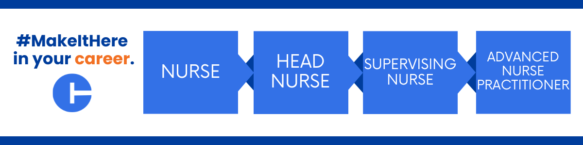 Career progression within the State of Connecticut: starting with Nurse, advancing to Head Nurse, then Supervising Nurse, and ending at Advanced Nurse Practictioner!